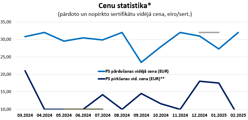 Grafiks "Sertifikātu cenu statistika" (par 12 mēnešiem)