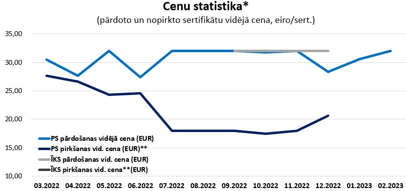 Grafiks "Sertifikātu cenu statistika" (par 12 mēnešiem)