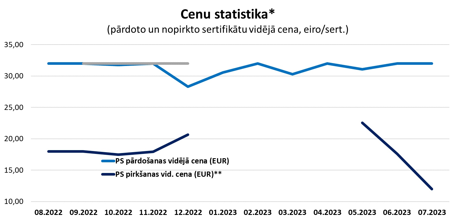 Grafiks "Sertifikātu cenu statistika" (par 12 mēnešiem)