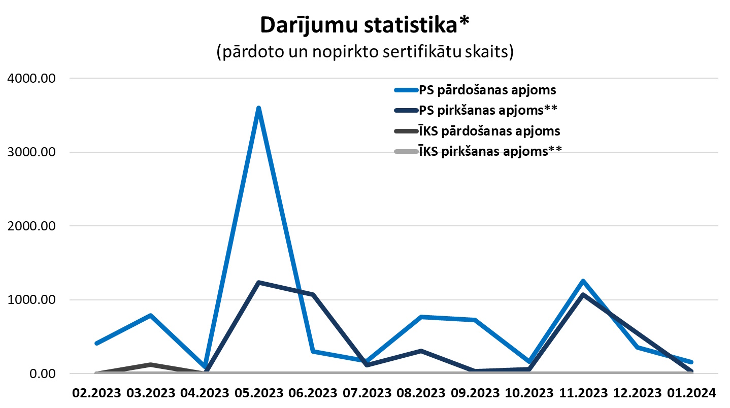 Grafiks "Sertifikātu darījumu statistika" (par 12 mēnešiem)