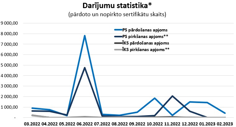 Grafiks "Sertifikātu darījumu statistika" (par 12 mēnešiem)
