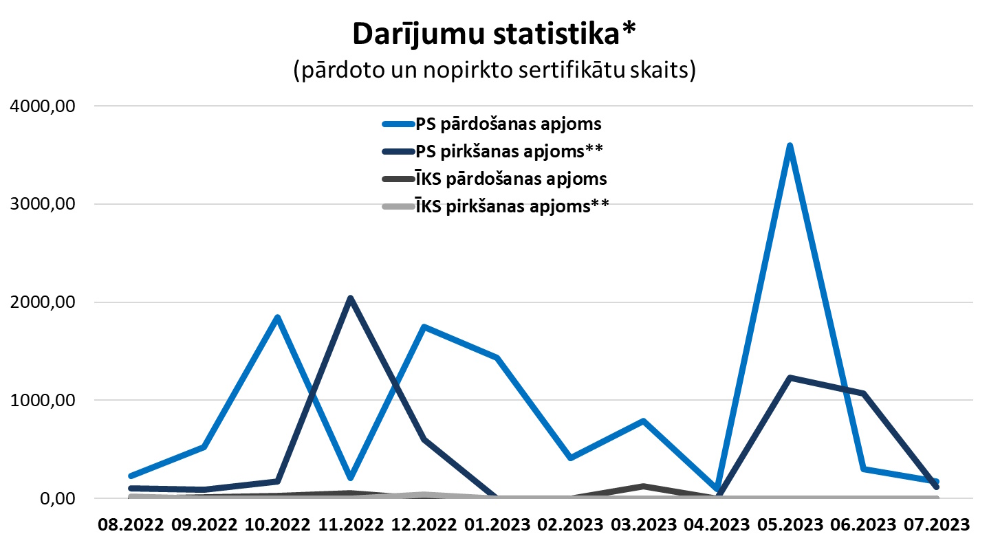 Grafiks "Sertifikātu darījumu statistika" (par 12 mēnešiem)