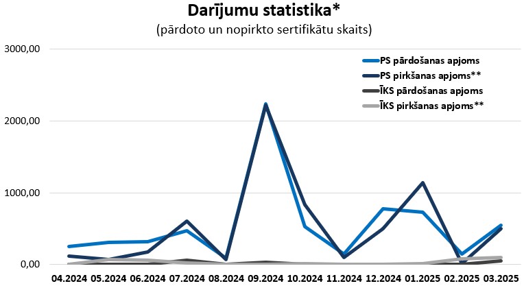 Grafiks "Sertifikātu darījumu statistika" (par 12 mēnešiem)